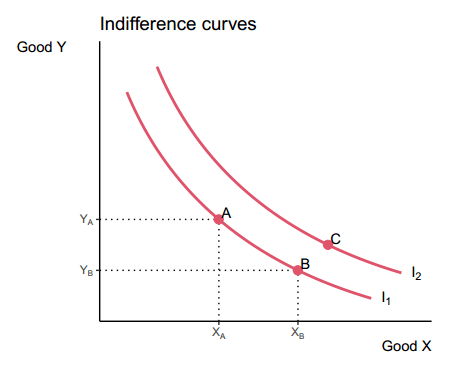 Indifference curves in ggplot2