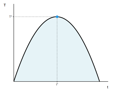 ggplot2 Laffer curve