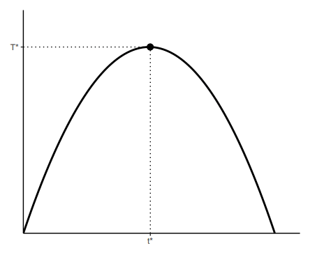 Laffer curve in R