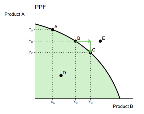 ggplot2 production-possibility frontier