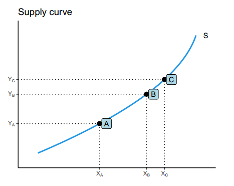 Supply curve with intersections in ggplot2