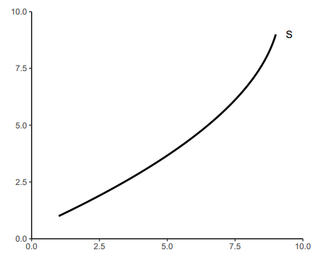 supply curve in R