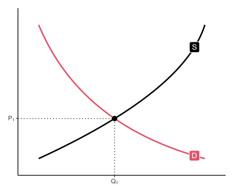 Supply and demand curve in R