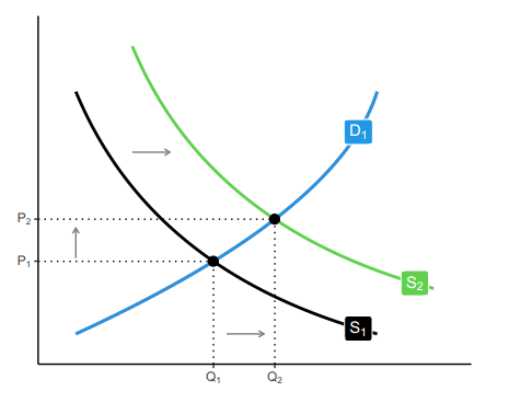 Supply and demand curve in ggplot2