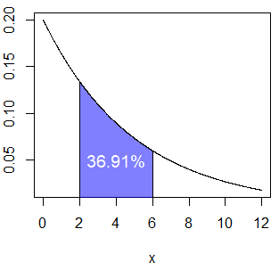 Area under exponential curve