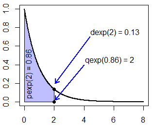 dexp, pexp and qexp functions comparison
