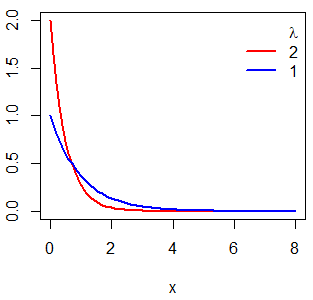 Exponential probability density function in R