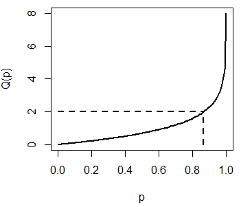 Exponential quantile function in R