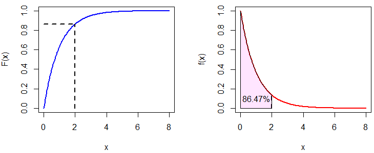 Exponential distribution and density comparison