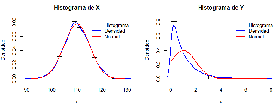 Histograma con curva normal y de densidad no paramétrica en R