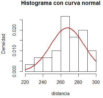 Histograma con curva normal en R
