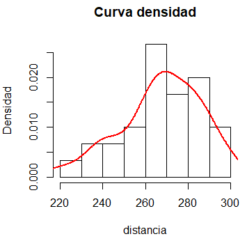 Curva de densidad en un histograma de R