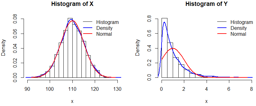 Histogram with normal and density lines
