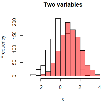 Histogram with two variables in R
