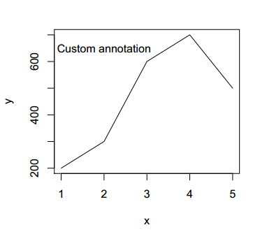 Line chart with cutom annotation