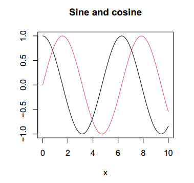 Using the R curve function
