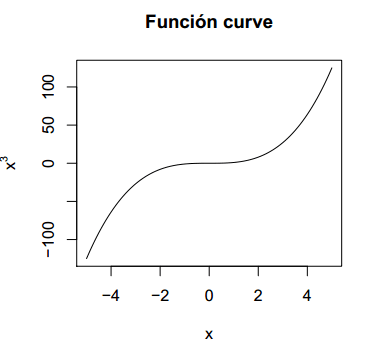 Dibujando una función en R con la función curve
