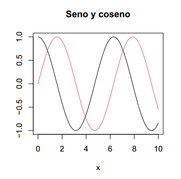 Función curve en R