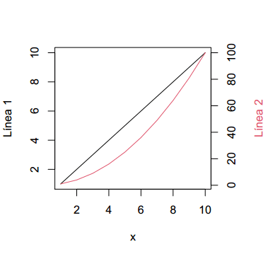 Gráfico de líneas en R con dos ejes (eje dual)