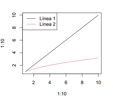 Agregar una leyenda a un gráfico de líneas en R