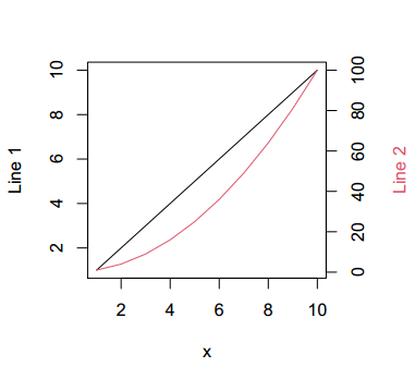 Line graph in R with dual axis