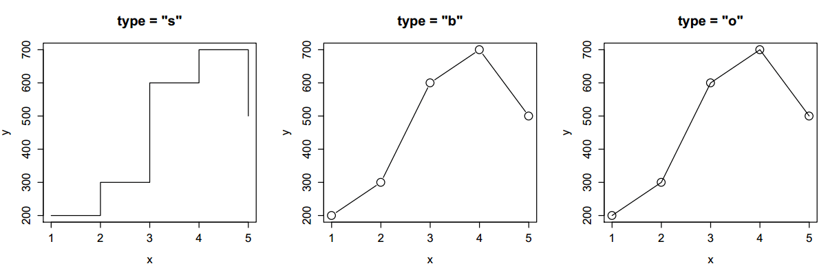 Line plot types