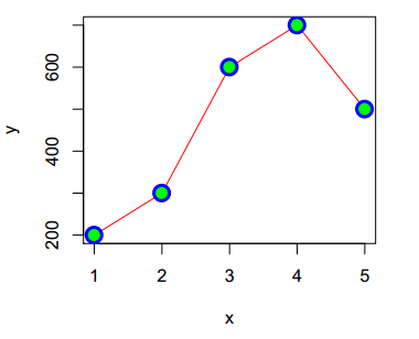 Puntos en un gráfico con la función points