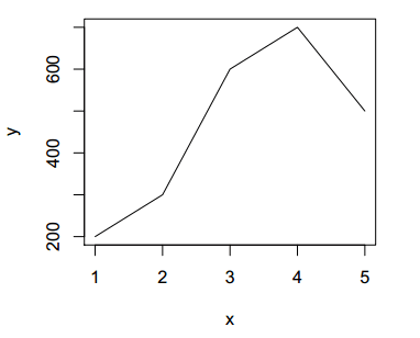 Simple line graph in R