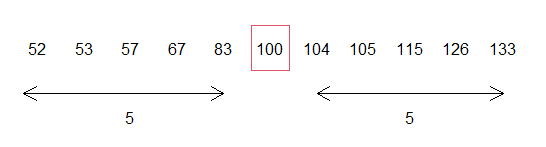 Median of the data by dividing the data in two equal parts