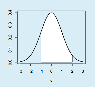 Función para sombrear el área baja la curva normal en R