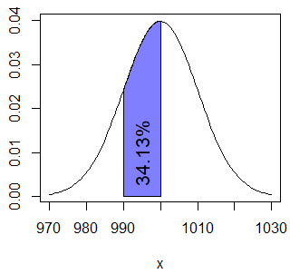 Calculando la probabilidad bajo una curva normal