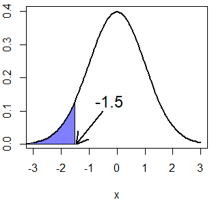 Calculando los cuantiles de una distribución normal en R con la función qnorm