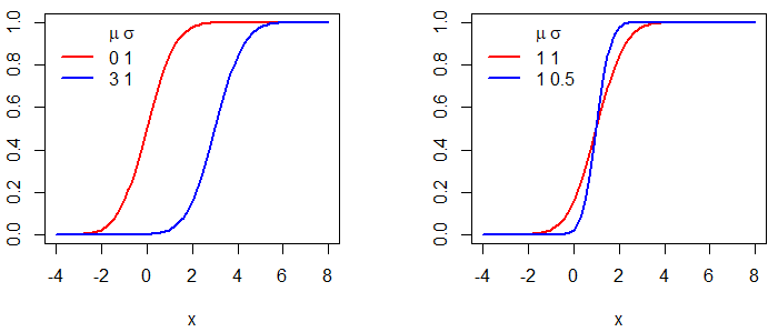 Gráfico de la función de distribución normal acumulada en R