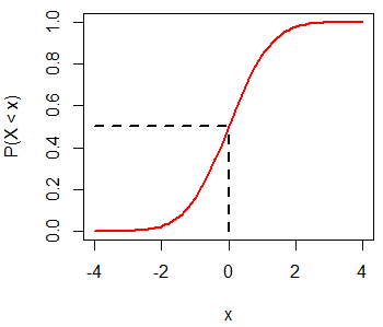 Distribución normal acumulada o CDF en R