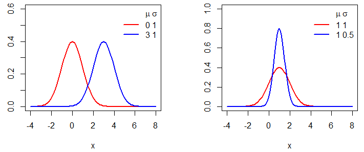 Dibujar la función de densidad normal en R