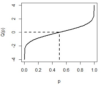 Gráfico de la inversa de la función de distribución en R