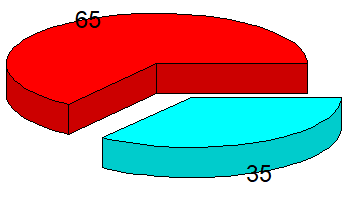 Gráfico de sectores 3D separado