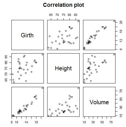 Correlation plot with the plot function in R