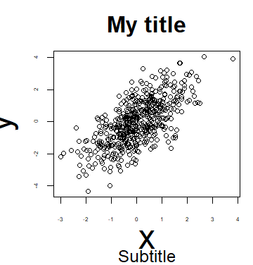 Changing the font size of an R plot