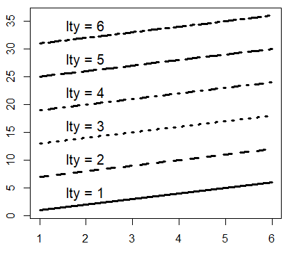 Tipos de línea en plots de R