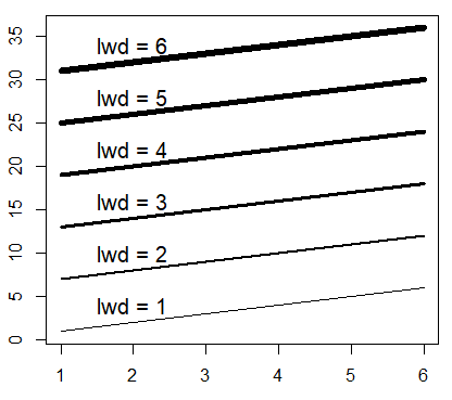 Distintos anchos de línea de plots en R