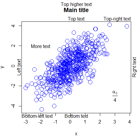 Adding text to a plot