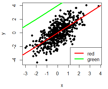 Adding a legend to a plot in R