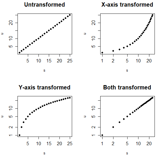 Changing axis plot scale in R