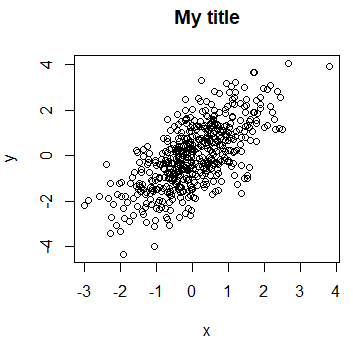 Adding a title to a plot