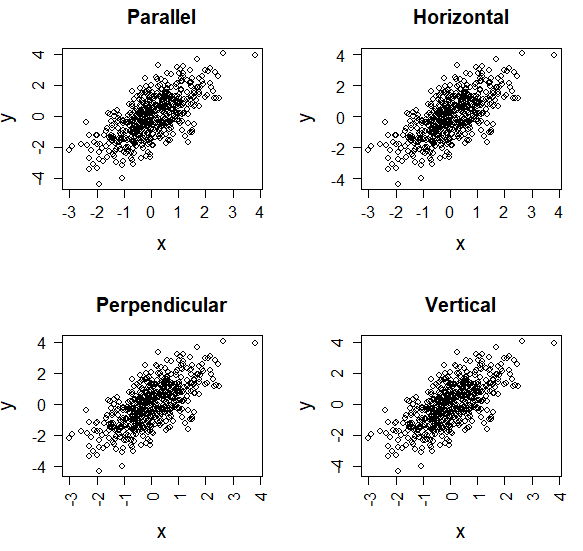 Rotating axis labels in R language