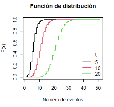Función de distribución acumulada de Poisson en R
