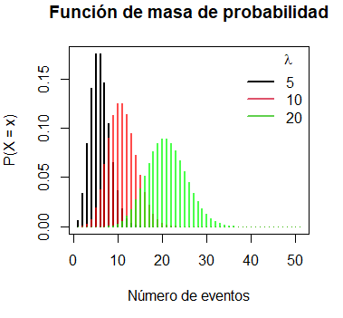 Función de masa de probabilidad de la distribución de Poisson en R