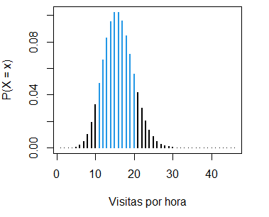 Representando la suma de las probabilidades de una distribución de Poisson