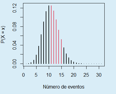 Suma de probabilidades de la distribución de Poisson